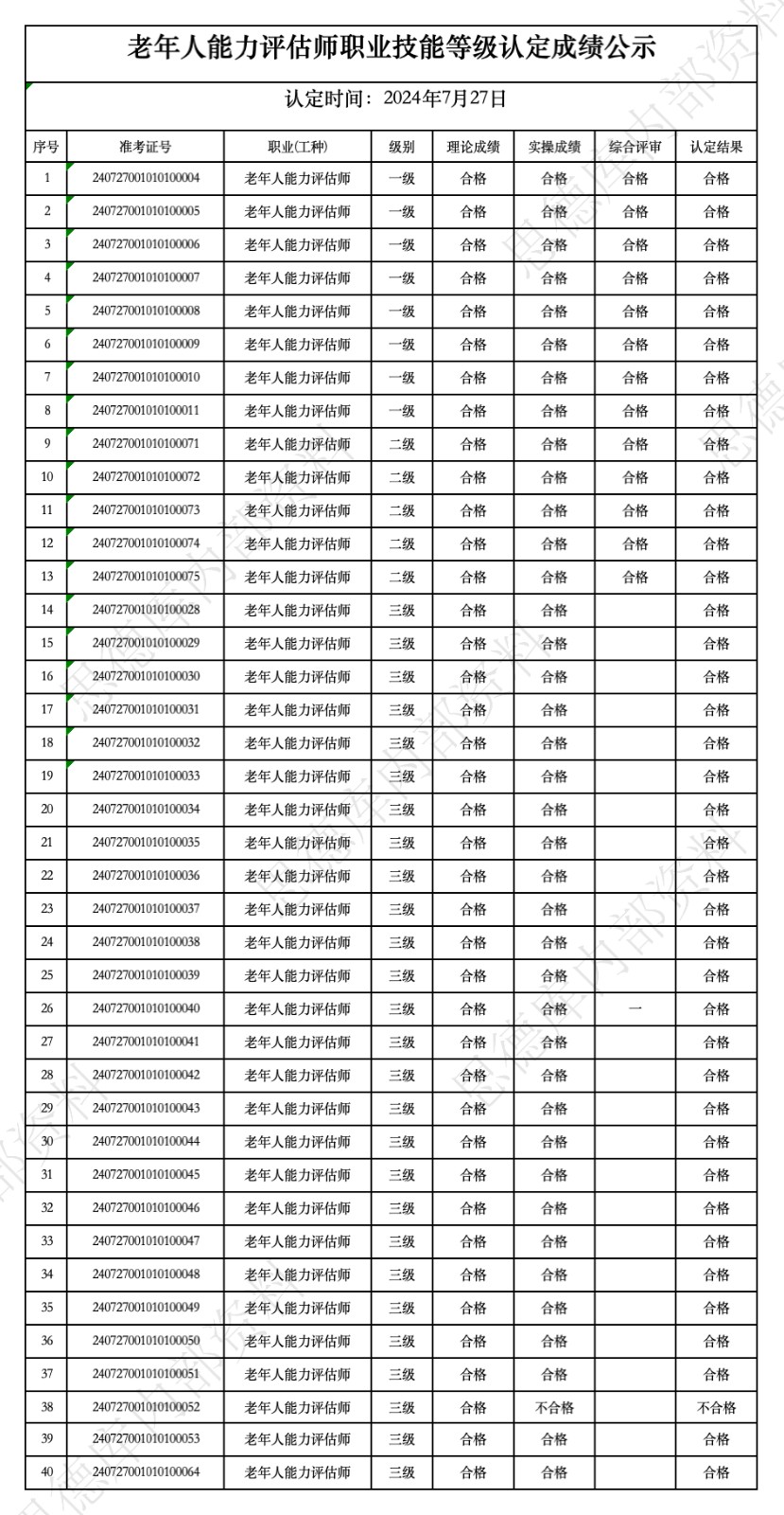老年人能力评估师成绩公布.jpg